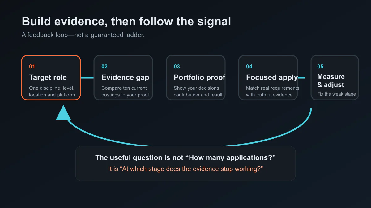 Five-step career feedback loop from choosing a target role through measuring application outcomes