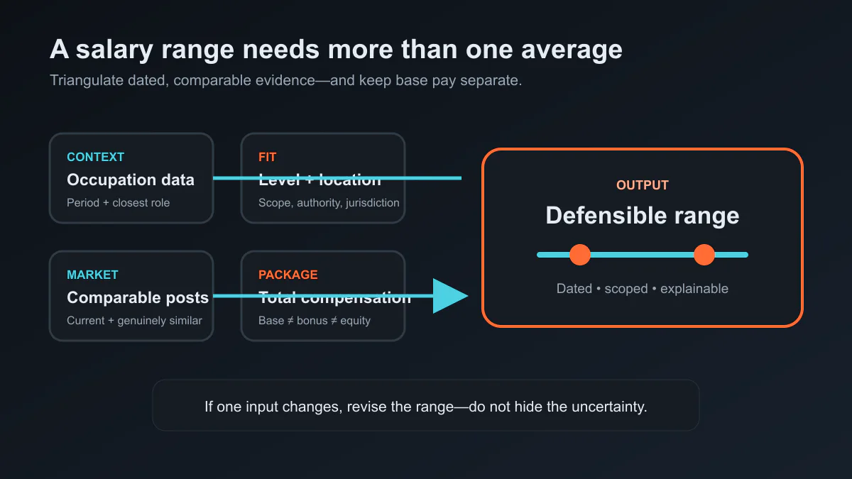 Four evidence inputs combining into a defensible game industry salary range